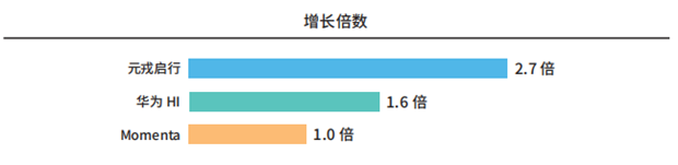 智驾第三方市场转型深化 元戎启行市占率领跑新订单赛道